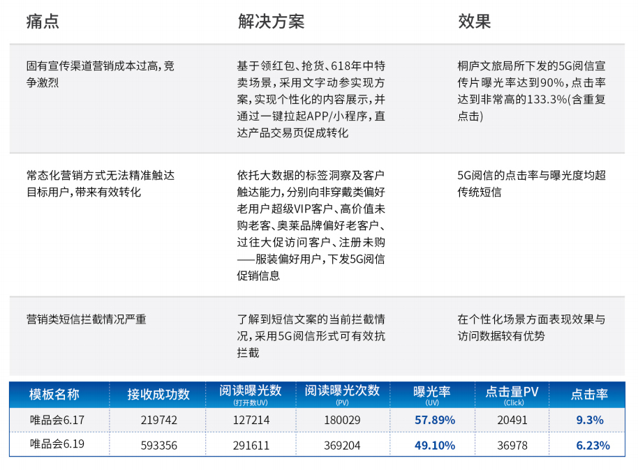 5G閱信短信服務(wù)平臺(tái)