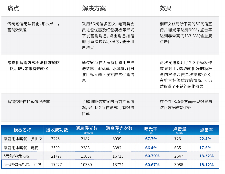 5G閱信服務(wù)平臺(tái)